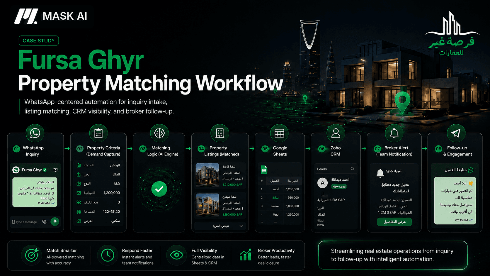 Fursa Ghyr Property Matching Workflow — case study visual