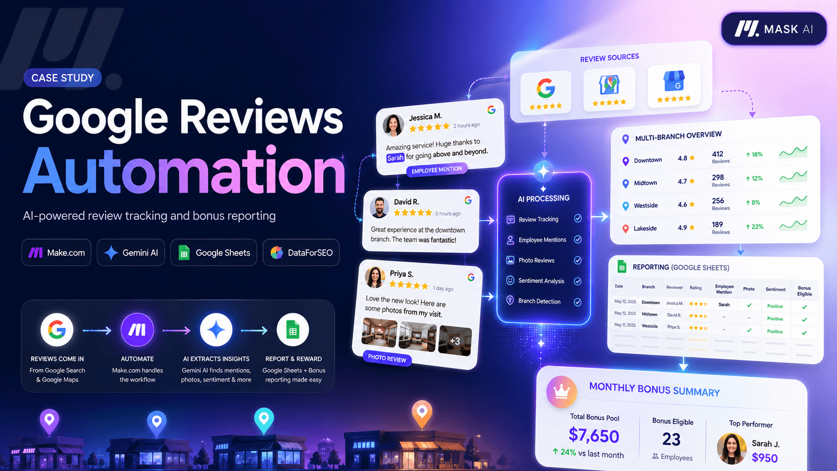 Google Reviews Automation — case study visual
