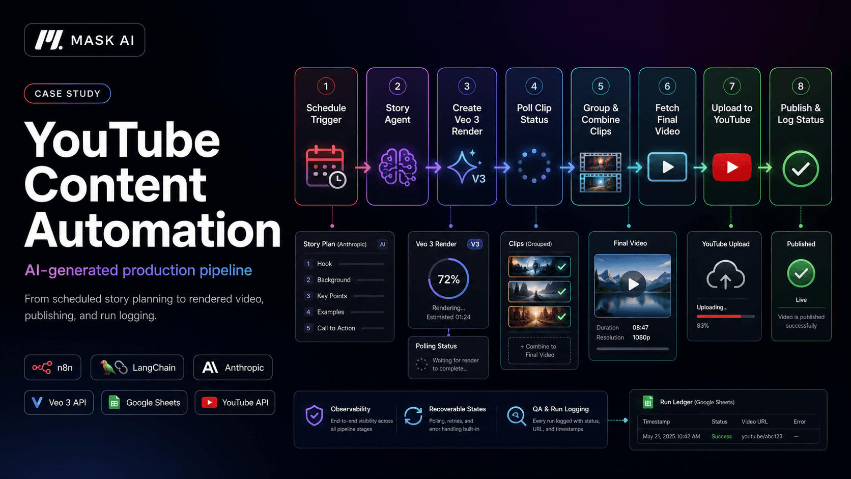 AI-Generated YouTube Production Pipeline — case study visual